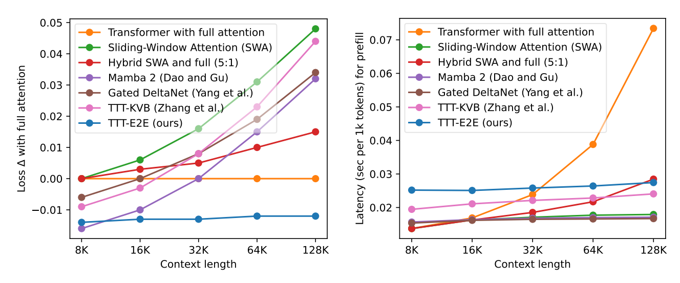 长上下文扩展性
